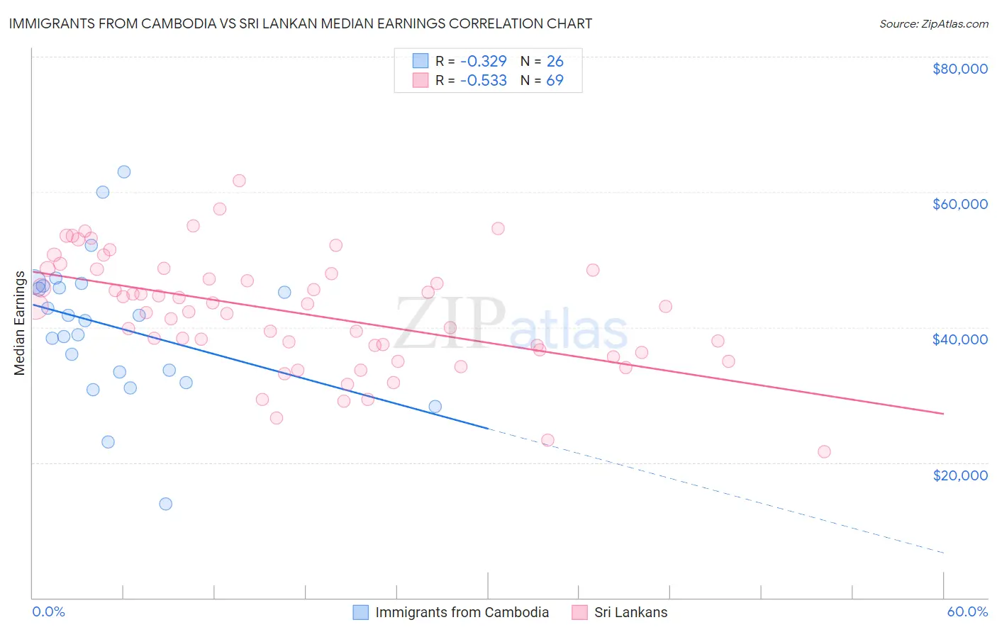 Immigrants from Cambodia vs Sri Lankan Median Earnings