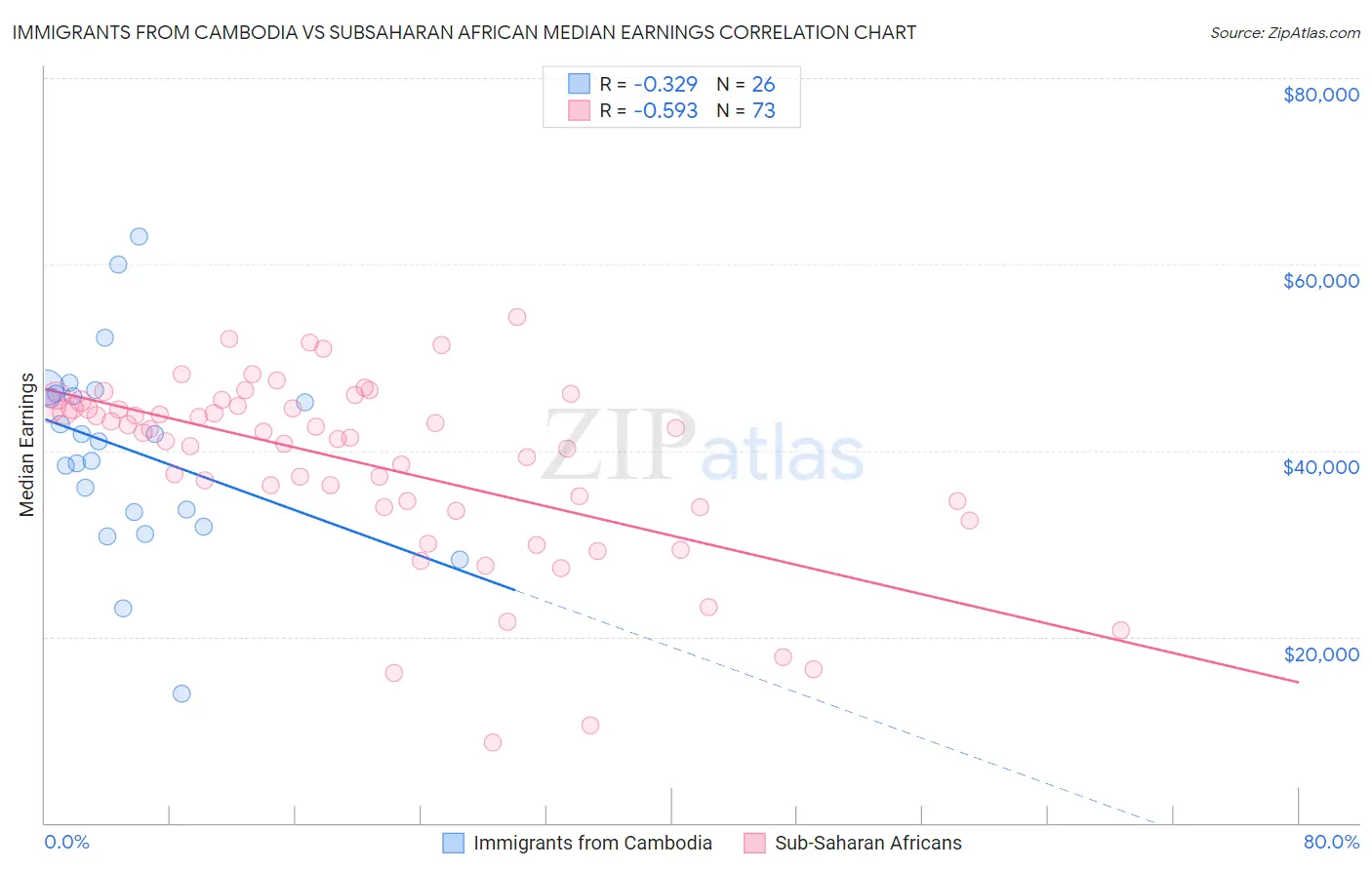 Immigrants from Cambodia vs Subsaharan African Median Earnings