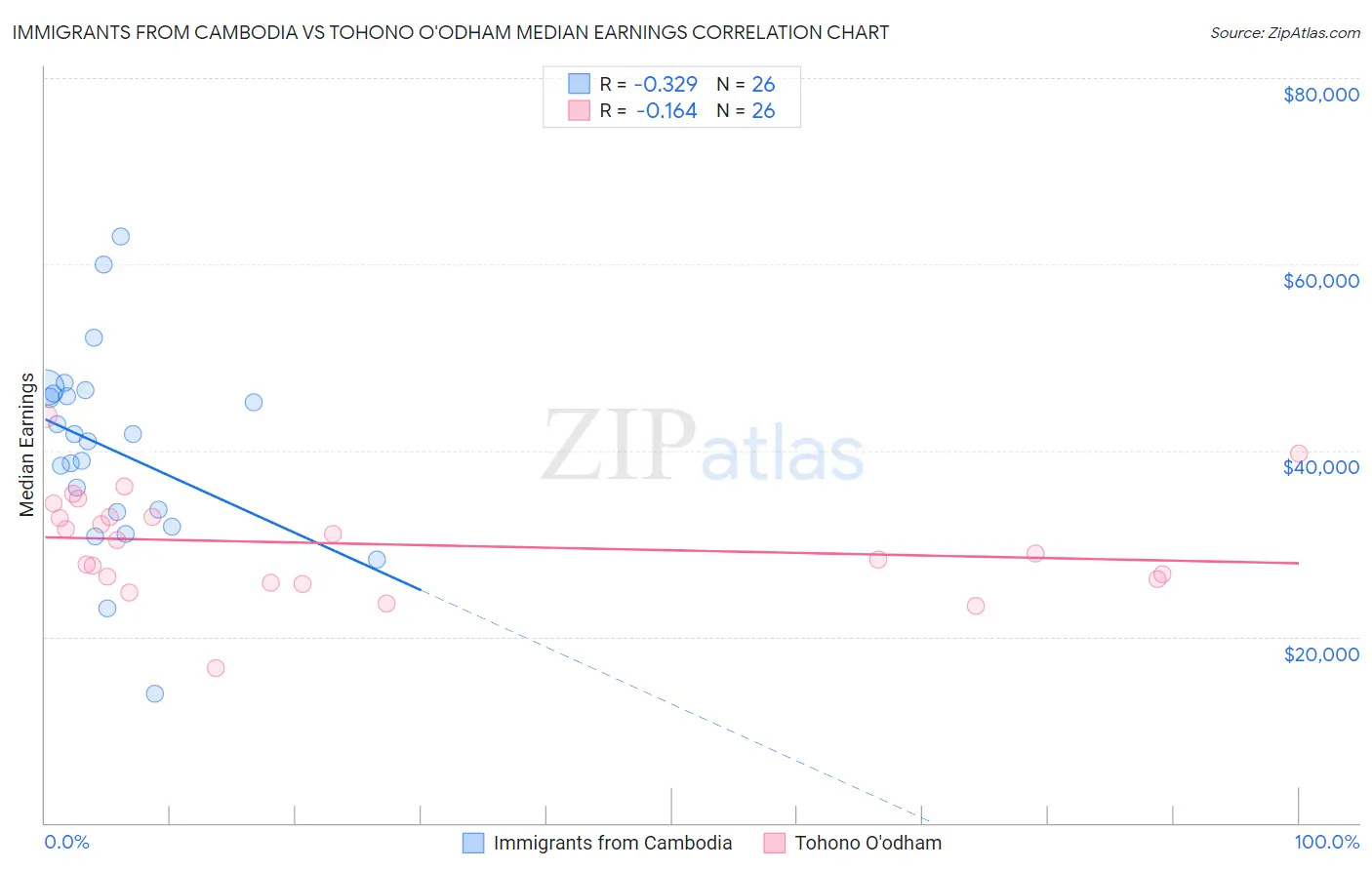 Immigrants from Cambodia vs Tohono O'odham Median Earnings