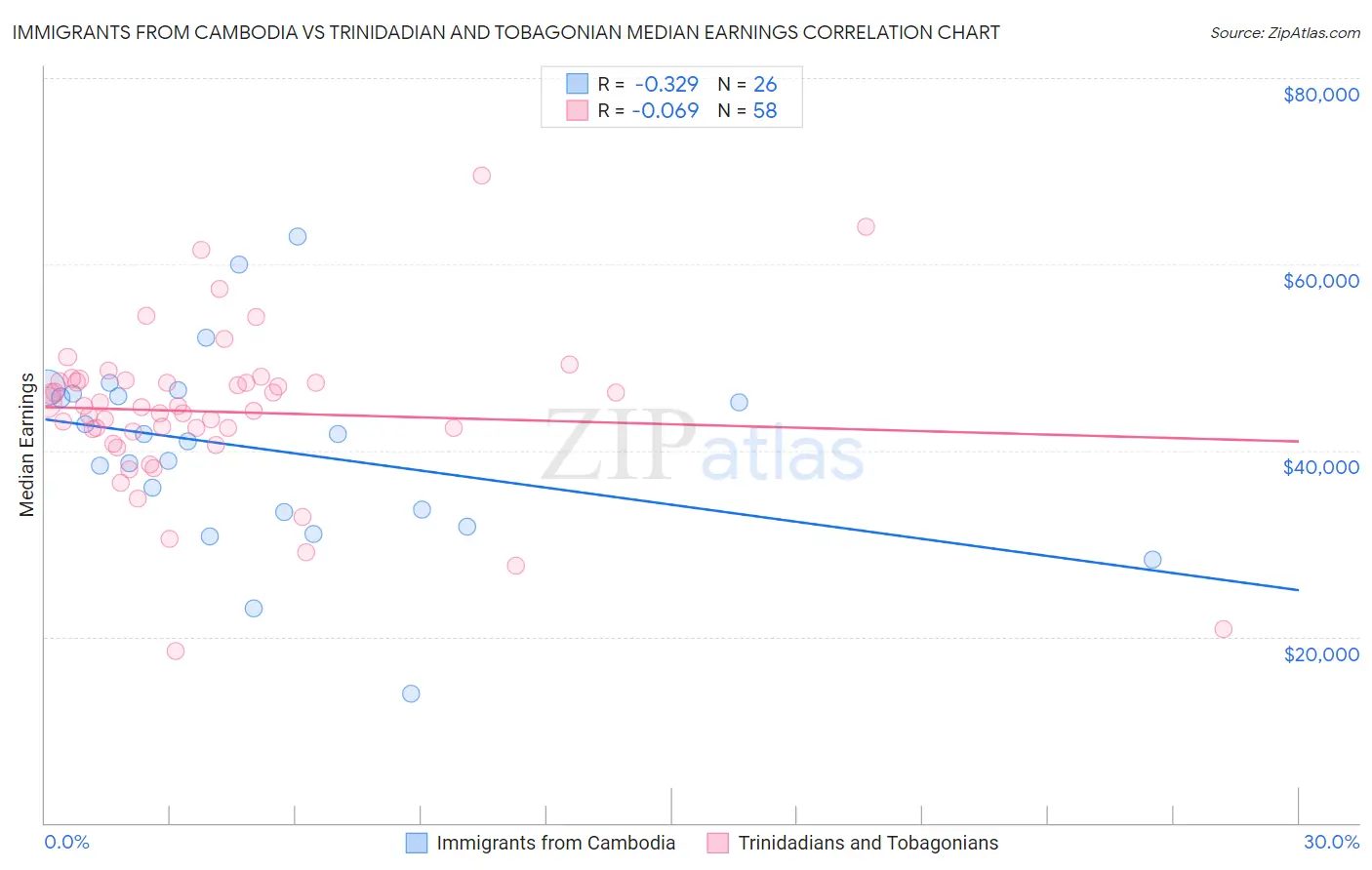 Immigrants from Cambodia vs Trinidadian and Tobagonian Median Earnings