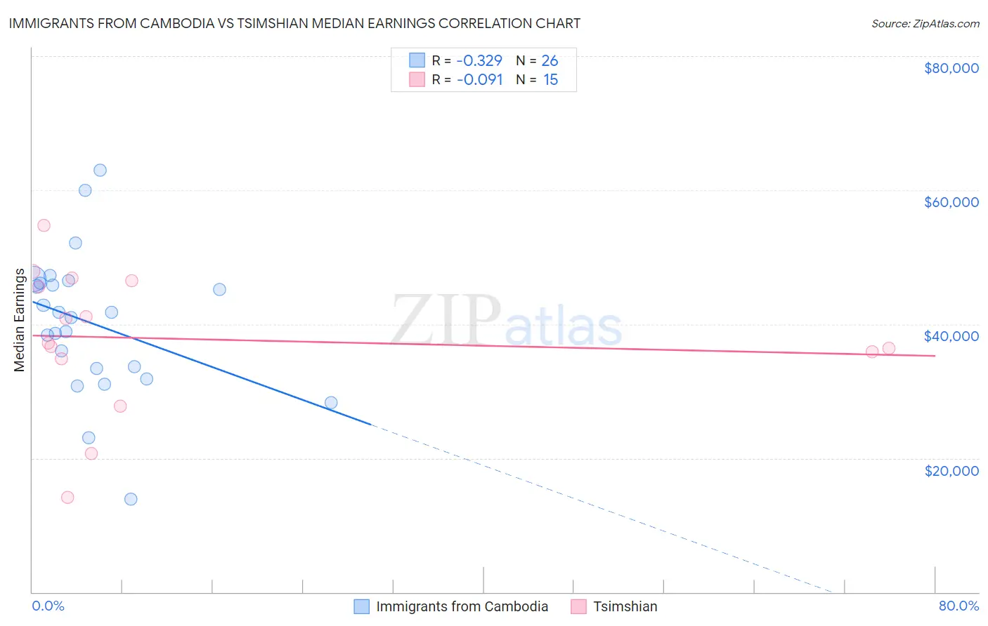 Immigrants from Cambodia vs Tsimshian Median Earnings