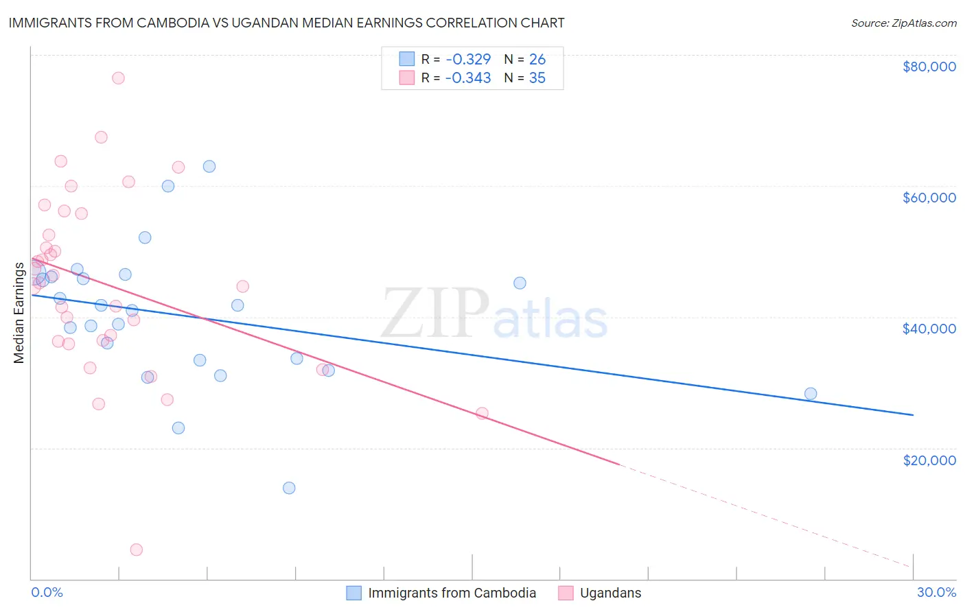 Immigrants from Cambodia vs Ugandan Median Earnings