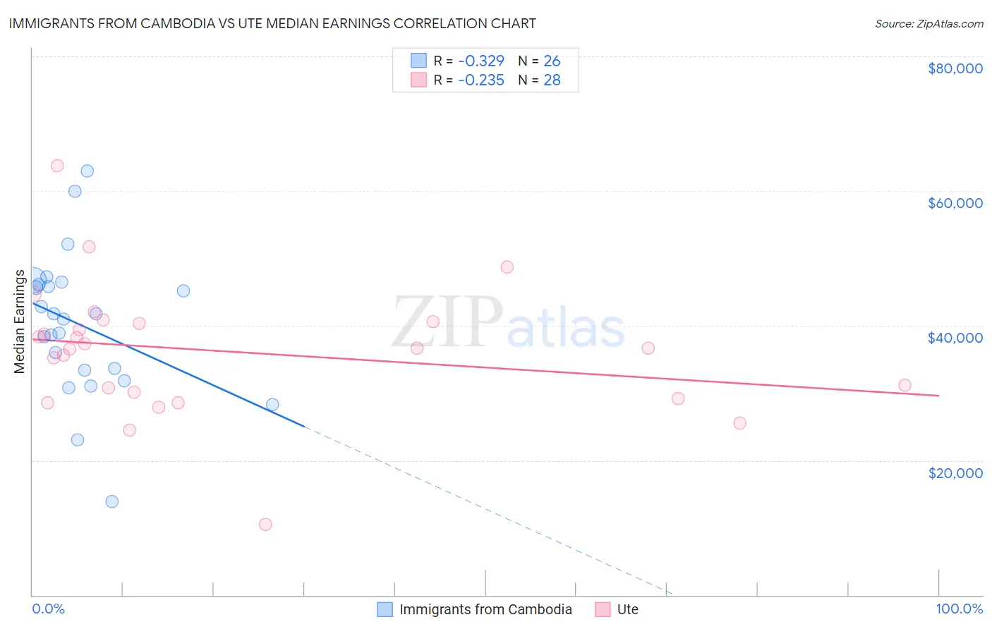 Immigrants from Cambodia vs Ute Median Earnings