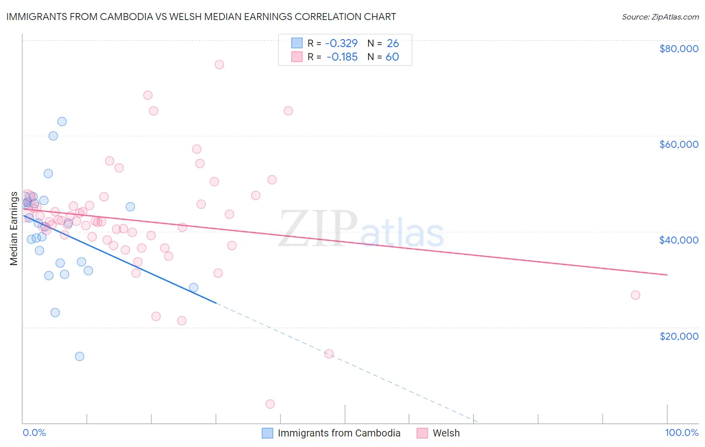 Immigrants from Cambodia vs Welsh Median Earnings