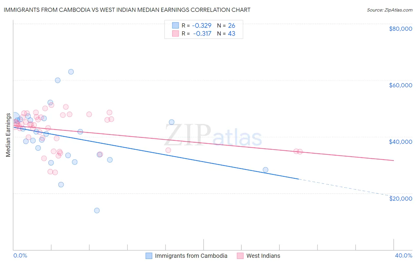 Immigrants from Cambodia vs West Indian Median Earnings