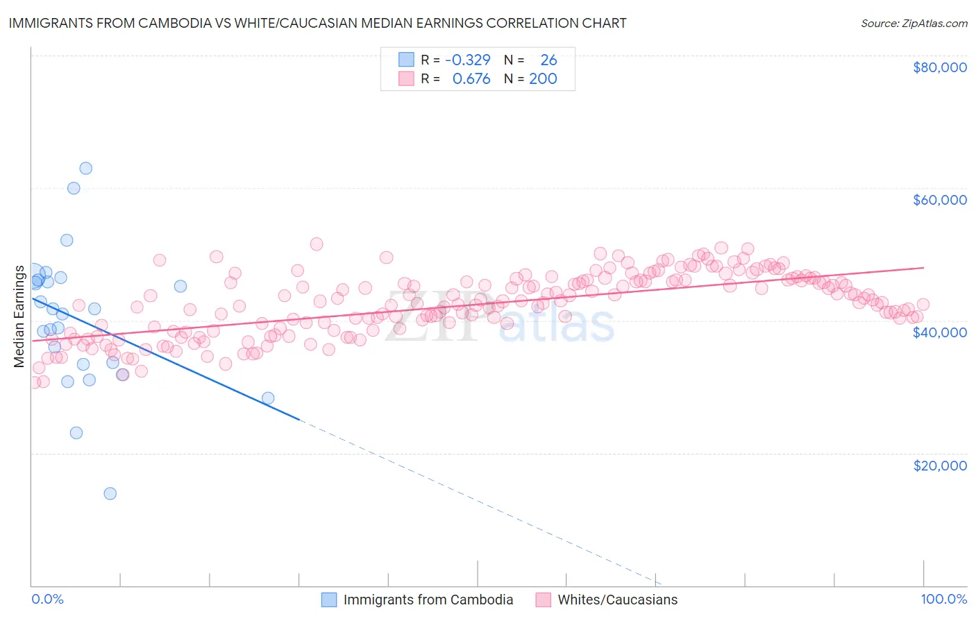 Immigrants from Cambodia vs White/Caucasian Median Earnings