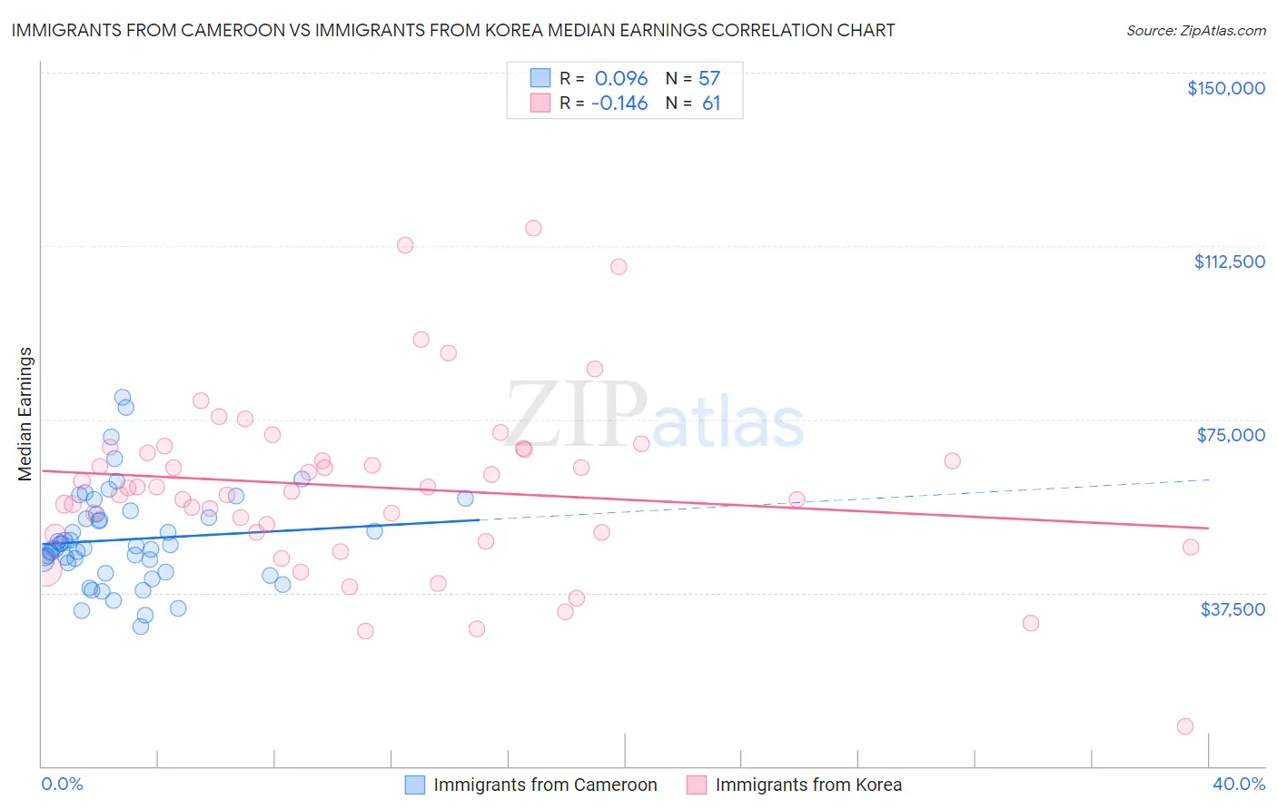 Immigrants from Cameroon vs Immigrants from Korea Median Earnings