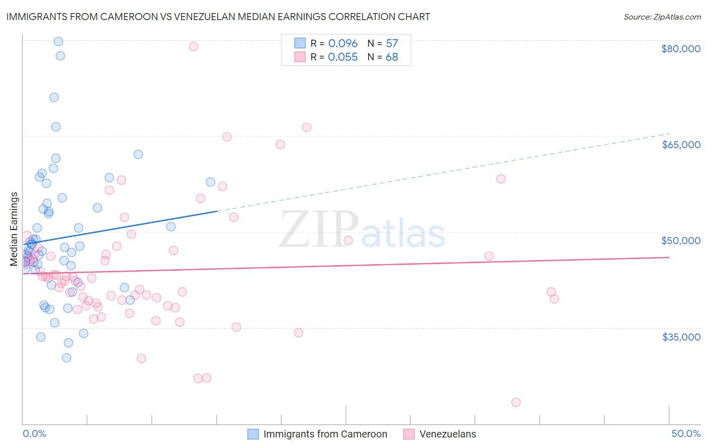 Immigrants from Cameroon vs Venezuelan Median Earnings