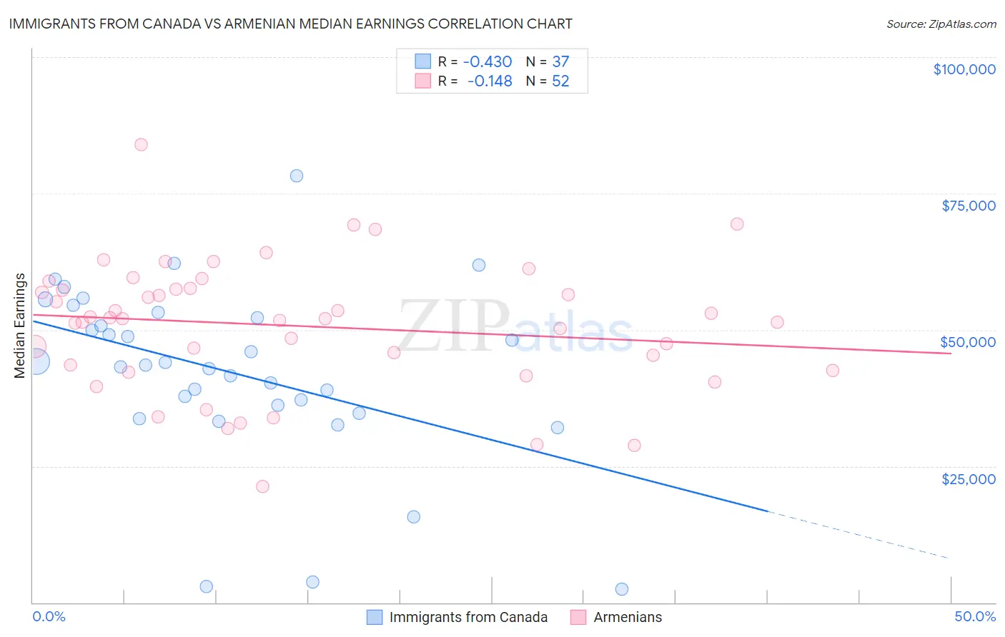 Immigrants from Canada vs Armenian Median Earnings