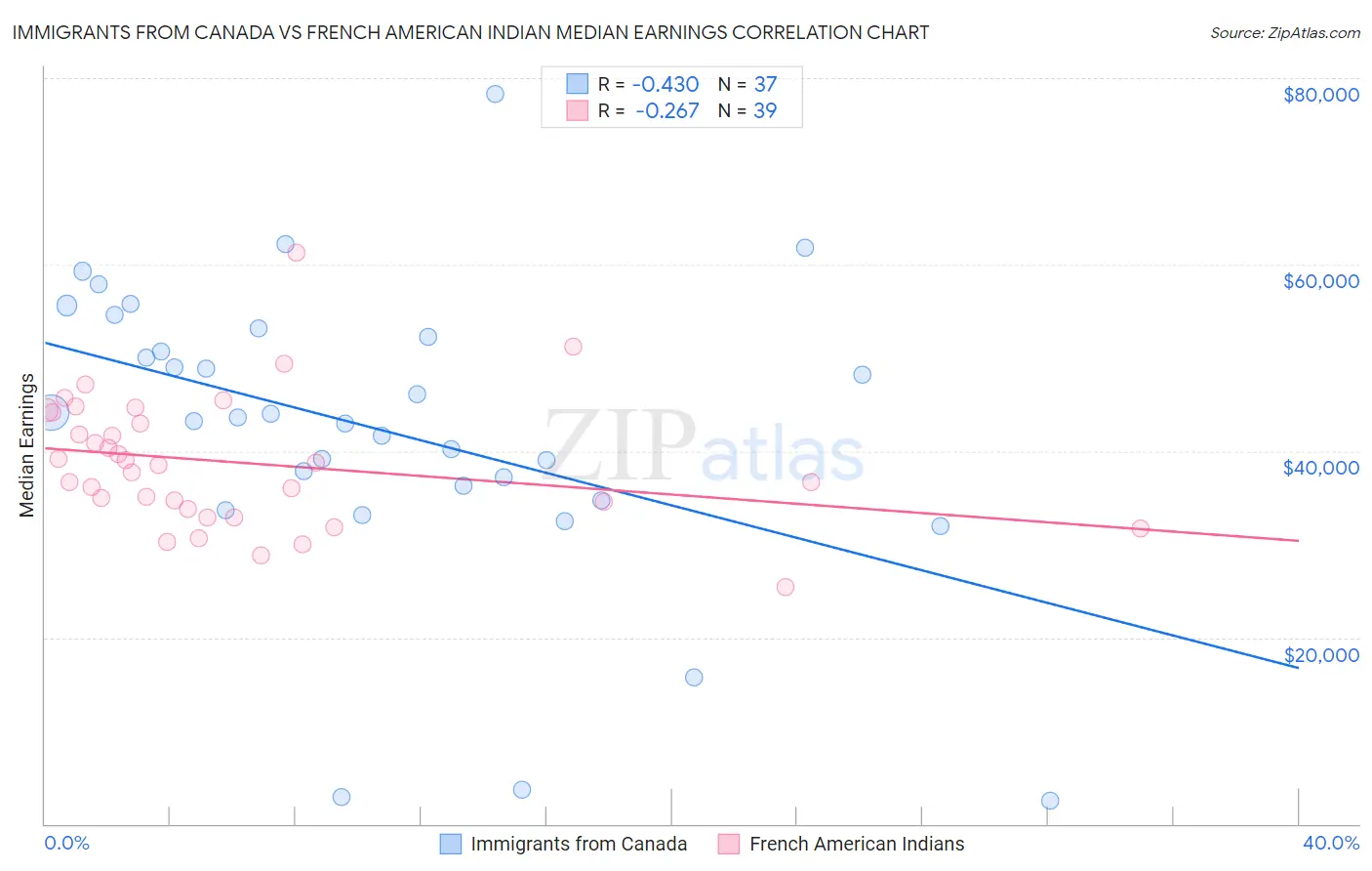 Immigrants from Canada vs French American Indian Median Earnings