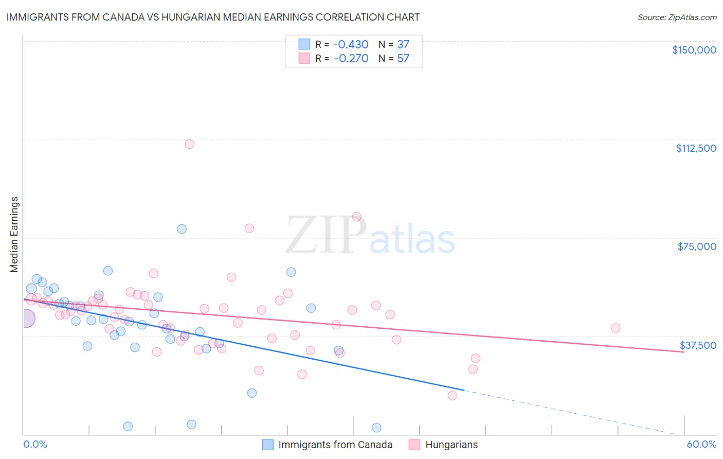 Immigrants from Canada vs Hungarian Median Earnings