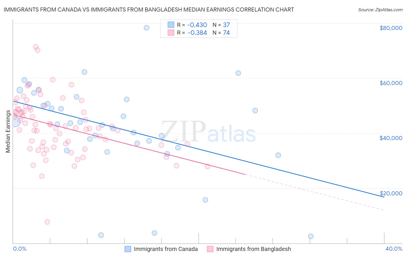 Immigrants from Canada vs Immigrants from Bangladesh Median Earnings