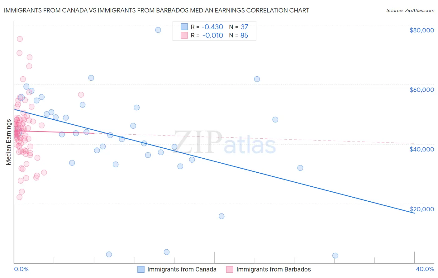 Immigrants from Canada vs Immigrants from Barbados Median Earnings