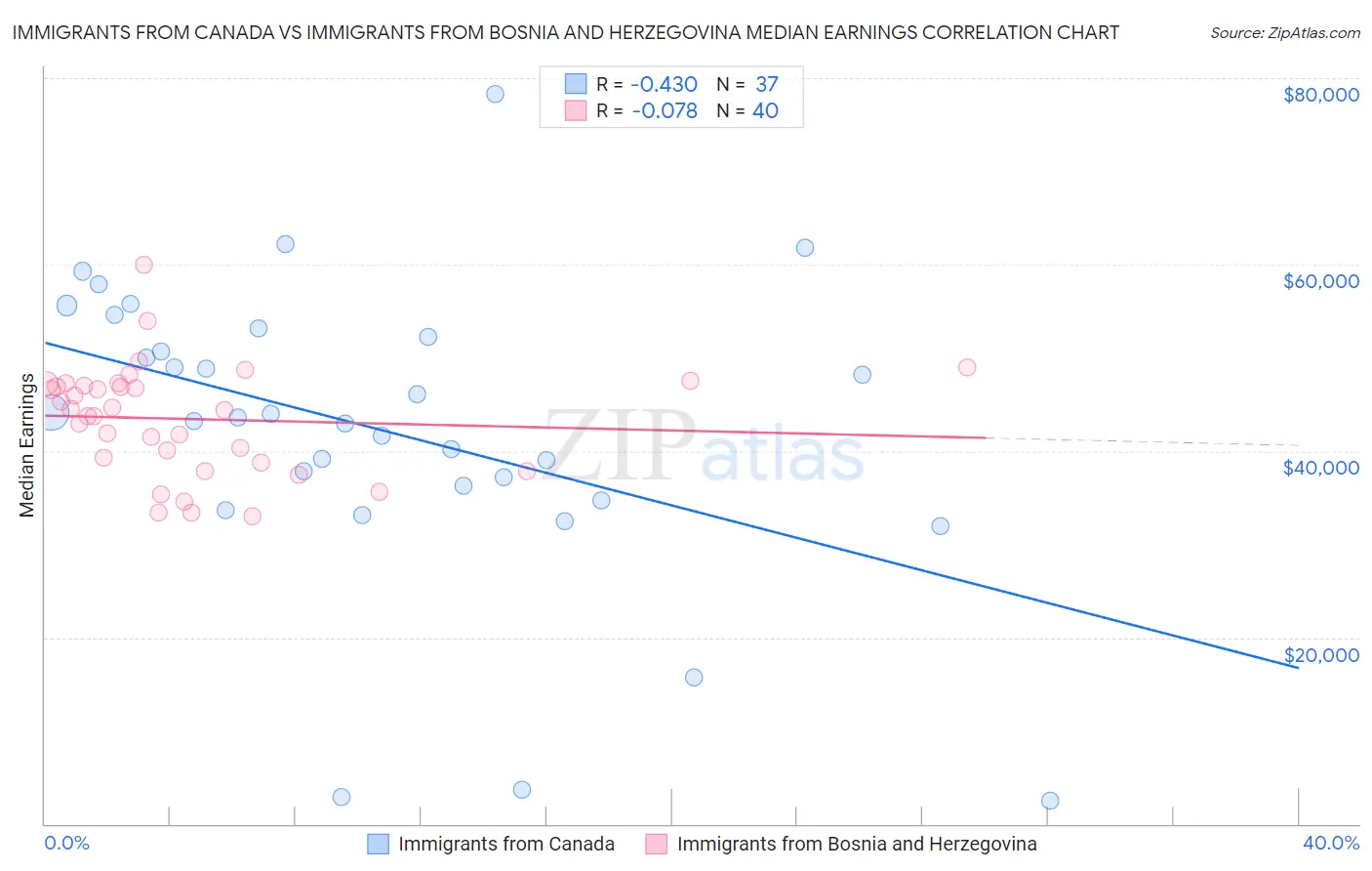 Immigrants from Canada vs Immigrants from Bosnia and Herzegovina Median Earnings