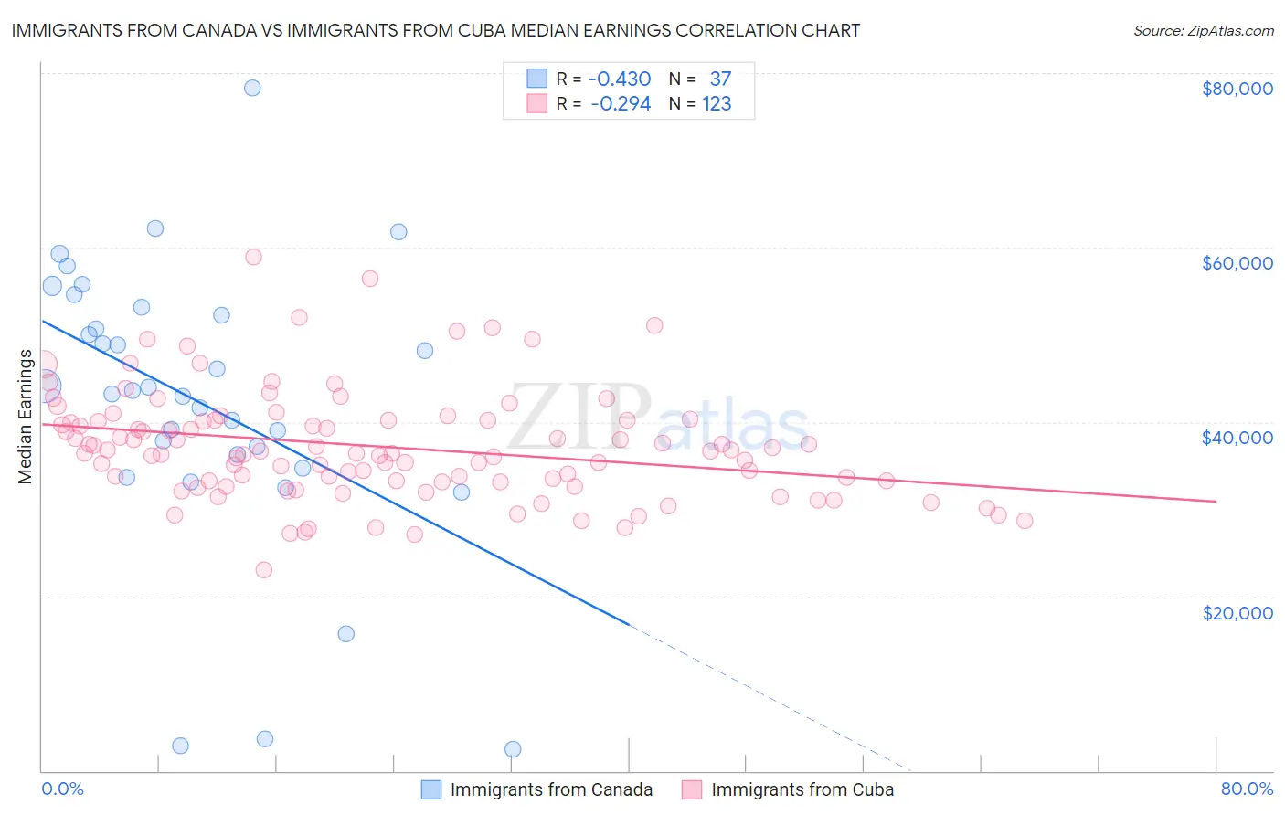 Immigrants from Canada vs Immigrants from Cuba Median Earnings