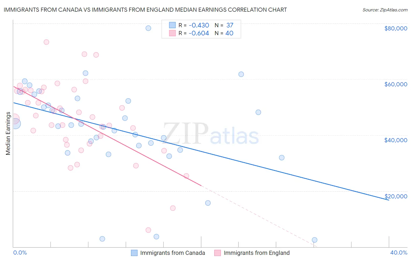 Immigrants from Canada vs Immigrants from England Median Earnings
