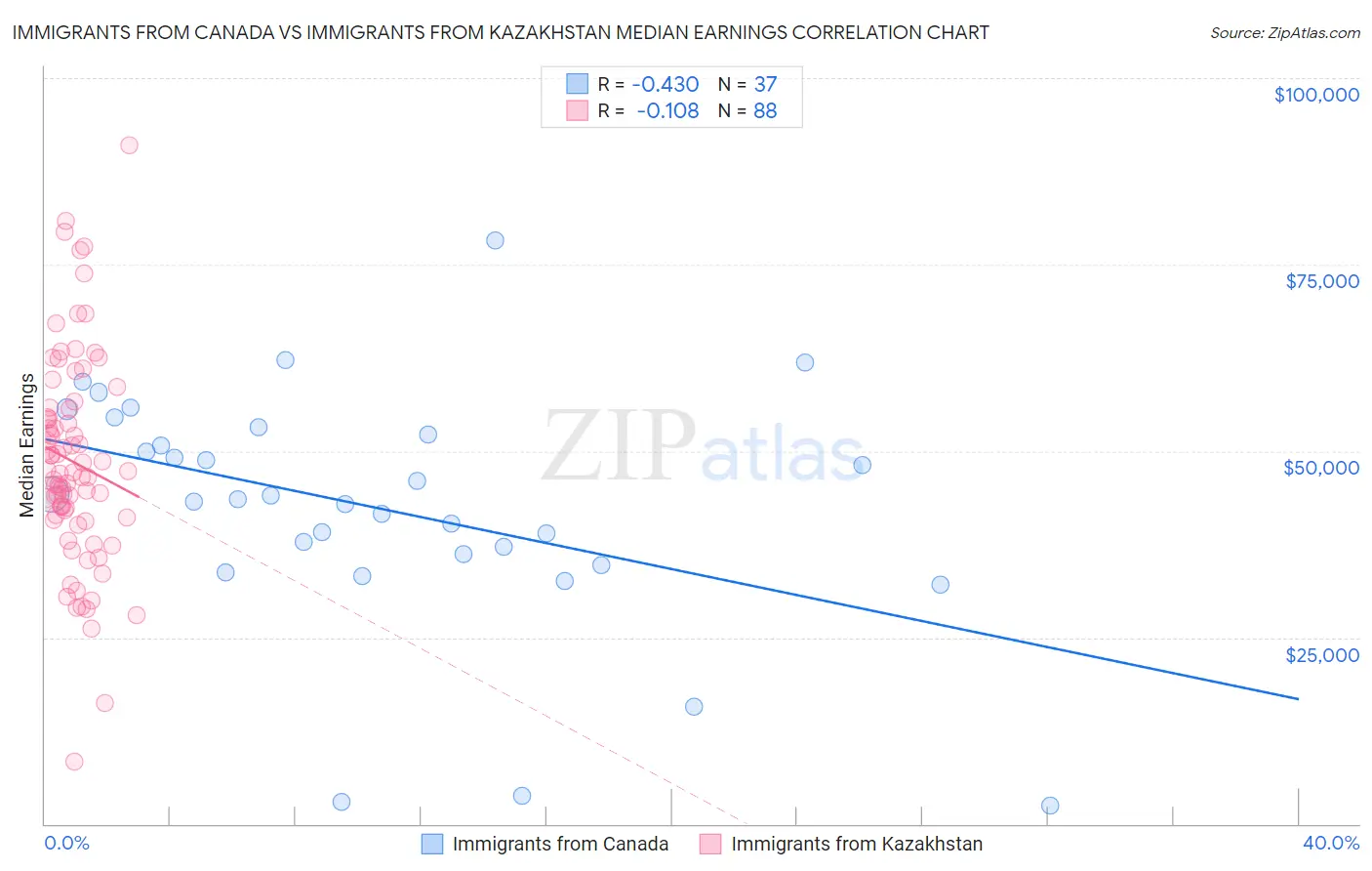 Immigrants from Canada vs Immigrants from Kazakhstan Median Earnings