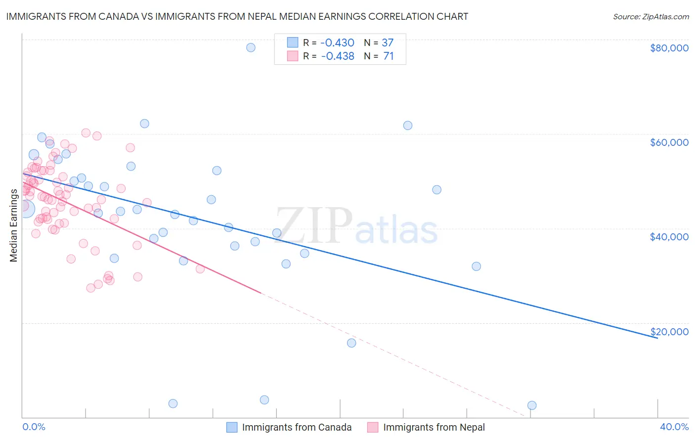 Immigrants from Canada vs Immigrants from Nepal Median Earnings