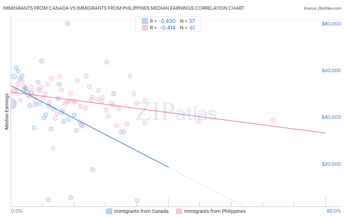 Immigrants from Canada vs Immigrants from Philippines Median Earnings