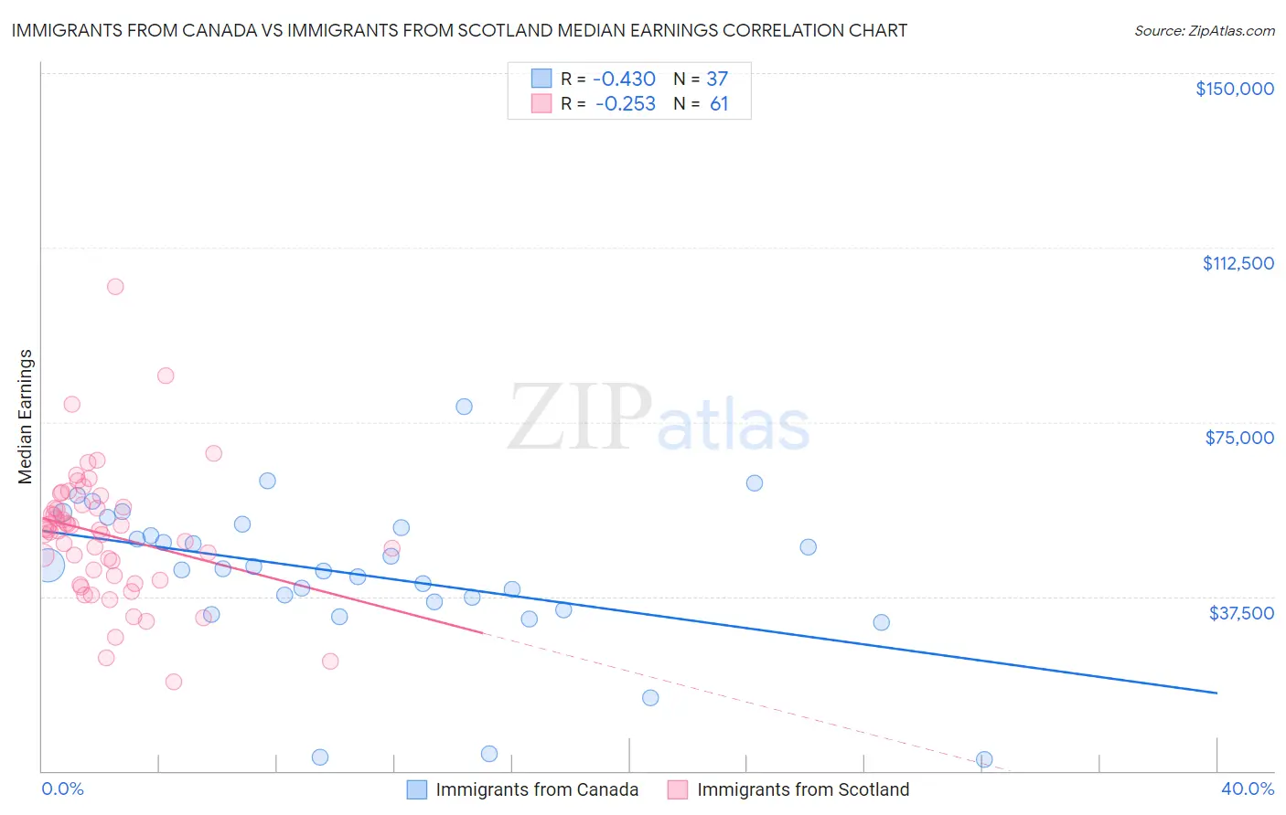 Immigrants from Canada vs Immigrants from Scotland Median Earnings