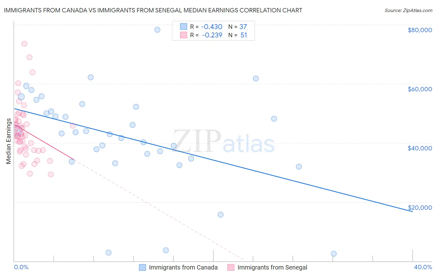 Immigrants from Canada vs Immigrants from Senegal Median Earnings