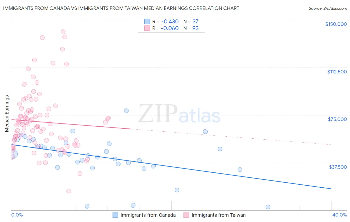 Immigrants from Canada vs Immigrants from Taiwan Median Earnings