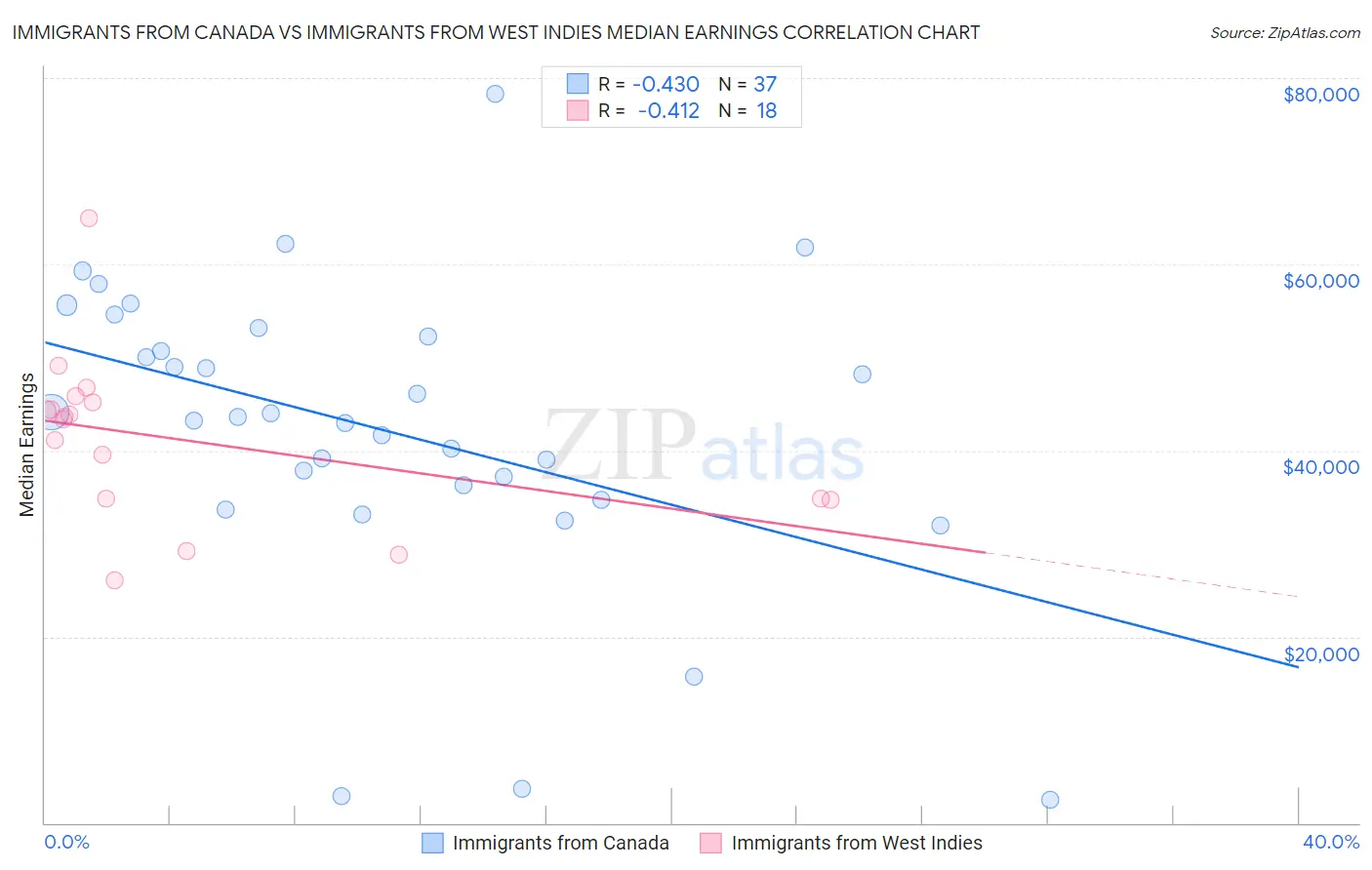 Immigrants from Canada vs Immigrants from West Indies Median Earnings