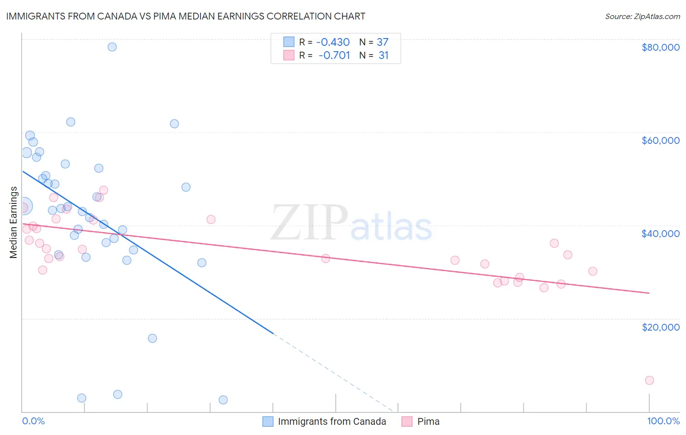 Immigrants from Canada vs Pima Median Earnings