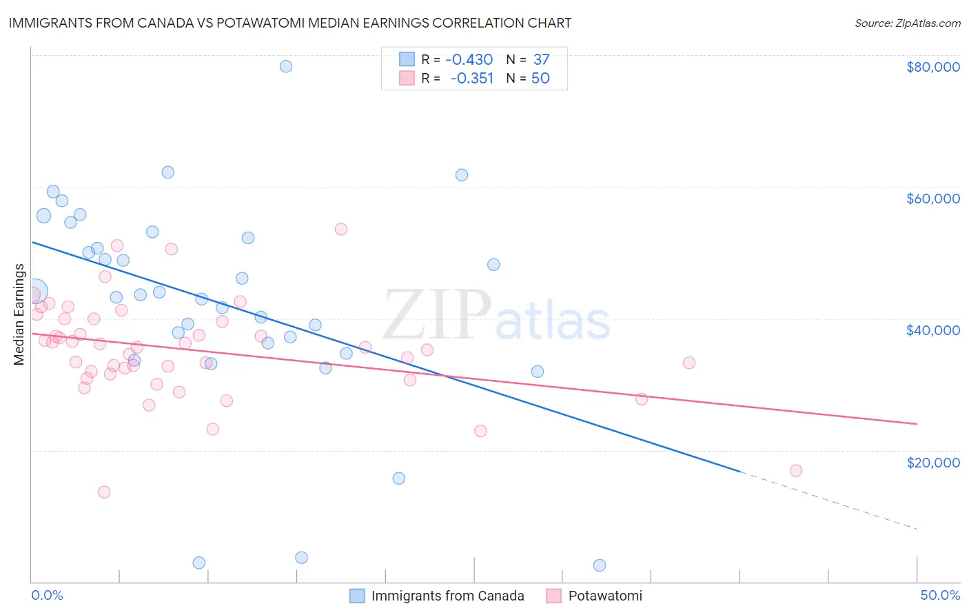 Immigrants from Canada vs Potawatomi Median Earnings