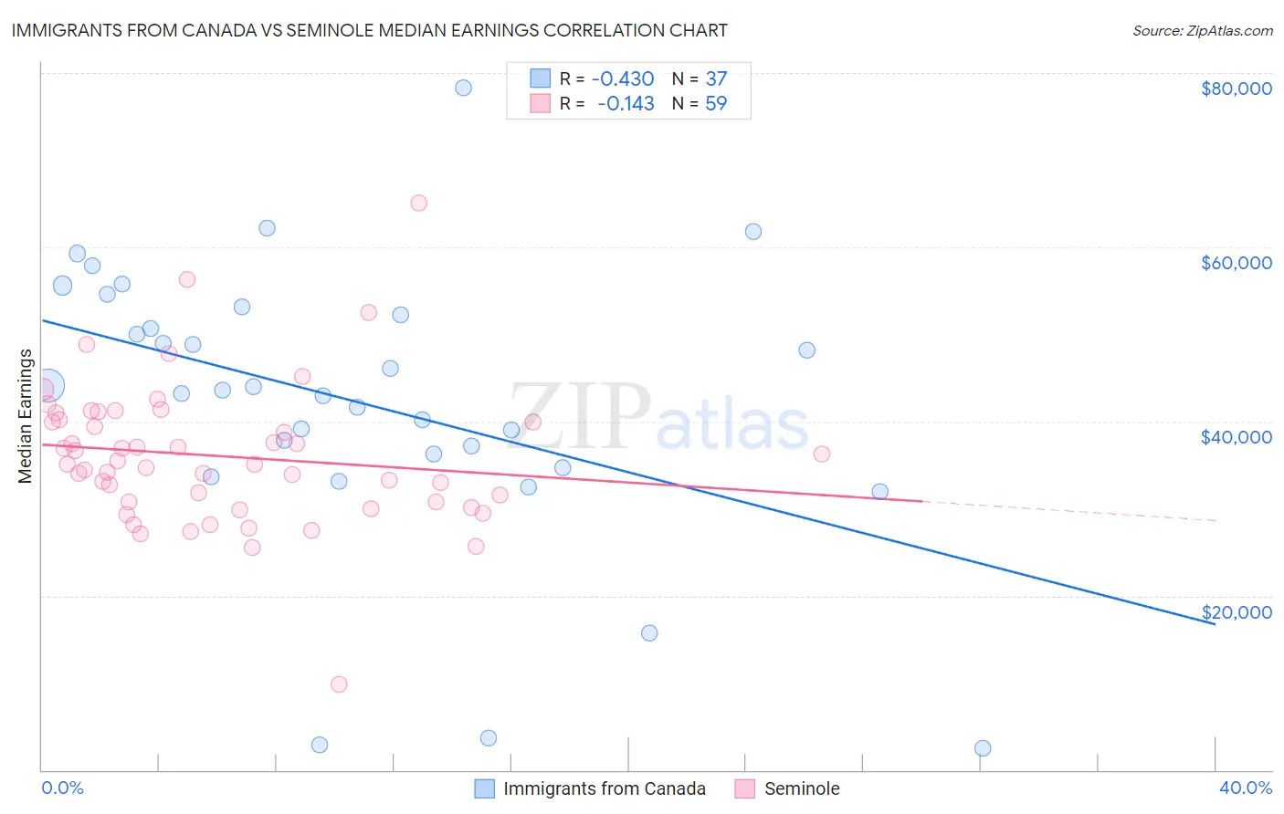 Immigrants from Canada vs Seminole Median Earnings