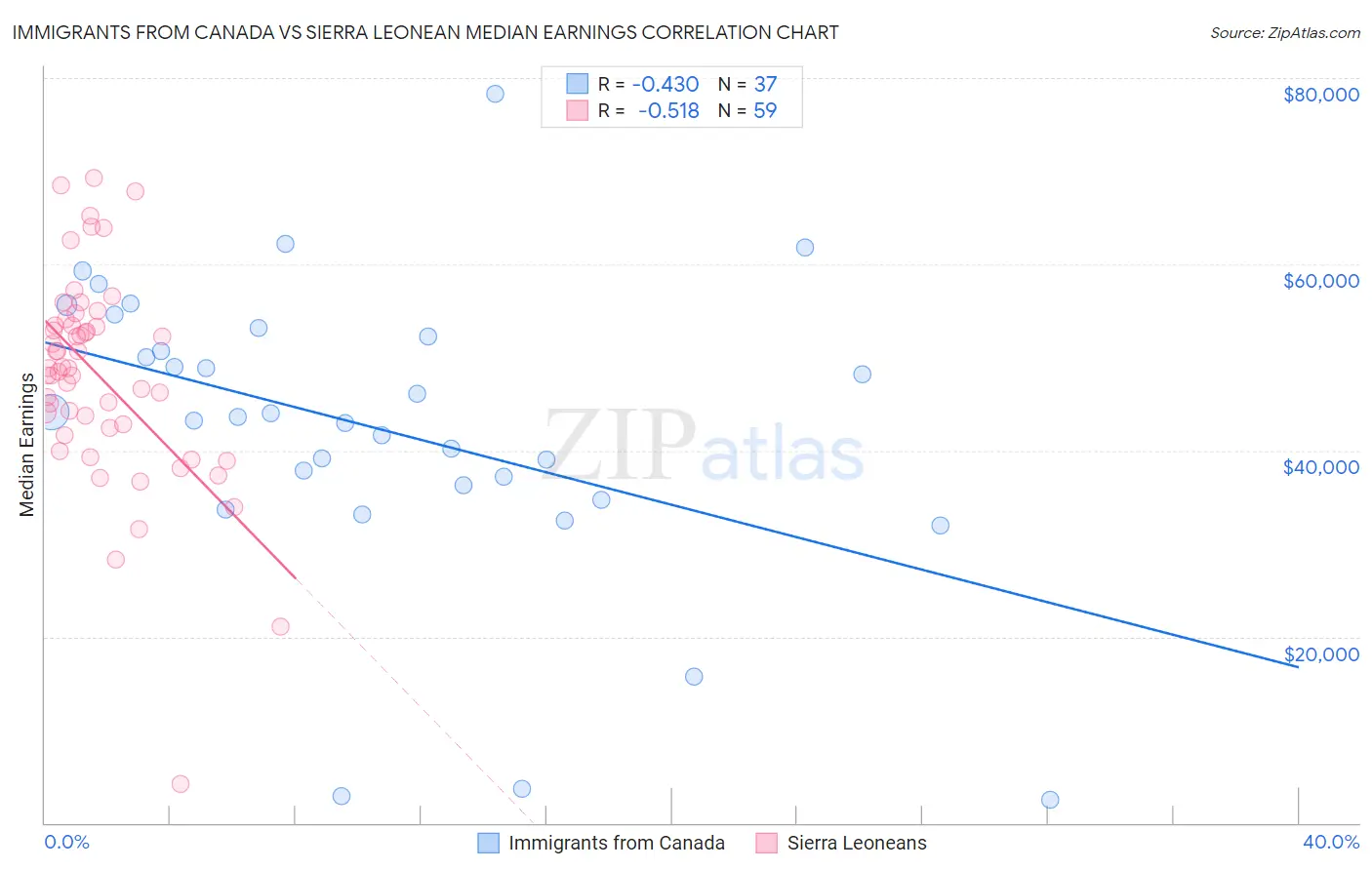 Immigrants from Canada vs Sierra Leonean Median Earnings