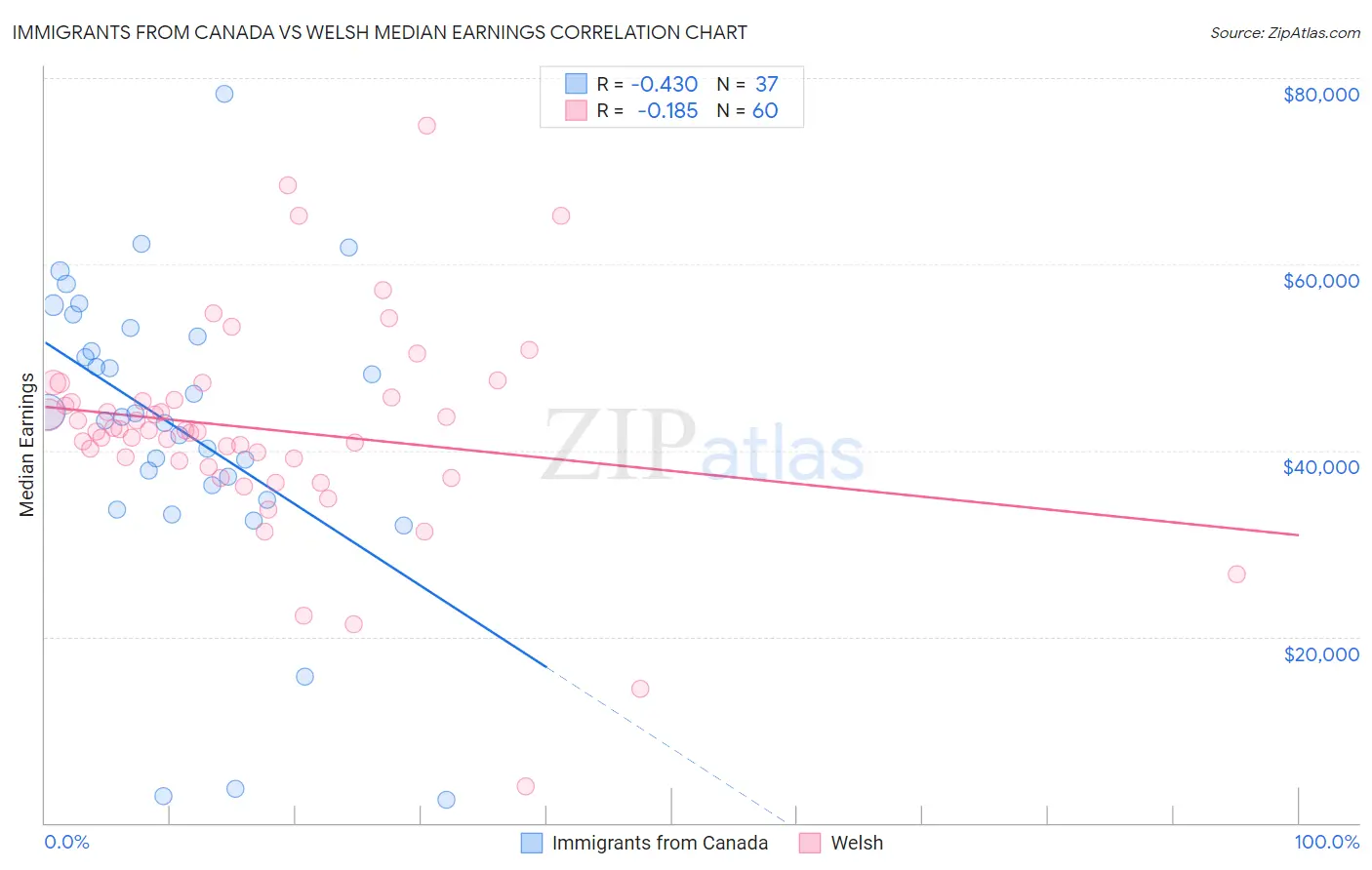 Immigrants from Canada vs Welsh Median Earnings