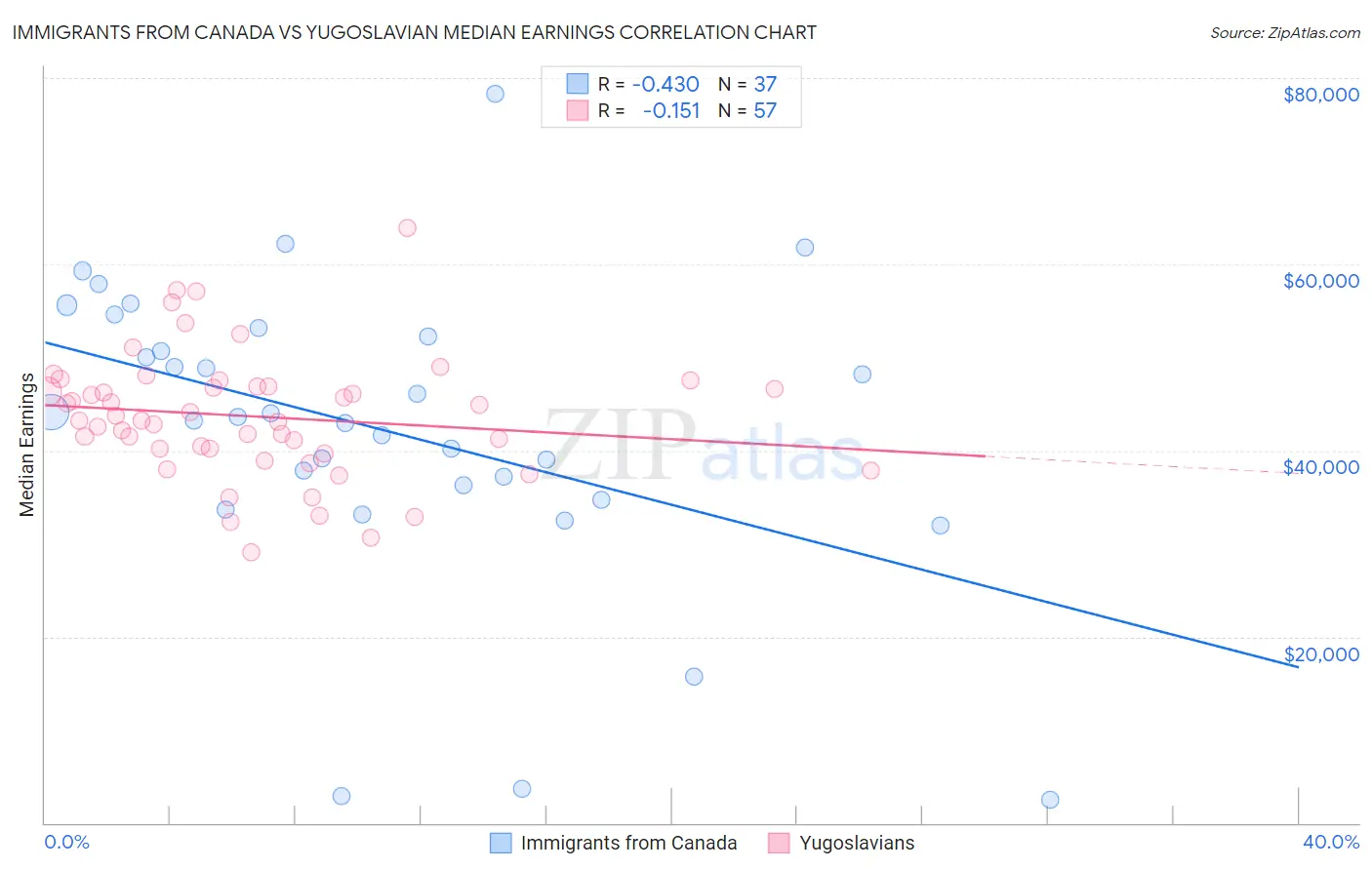 Immigrants from Canada vs Yugoslavian Median Earnings