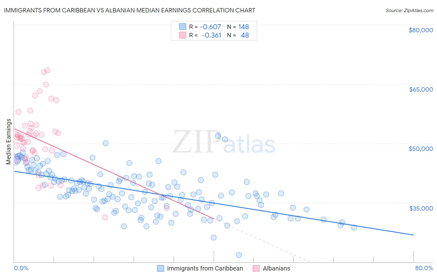 Immigrants from Caribbean vs Albanian Median Earnings