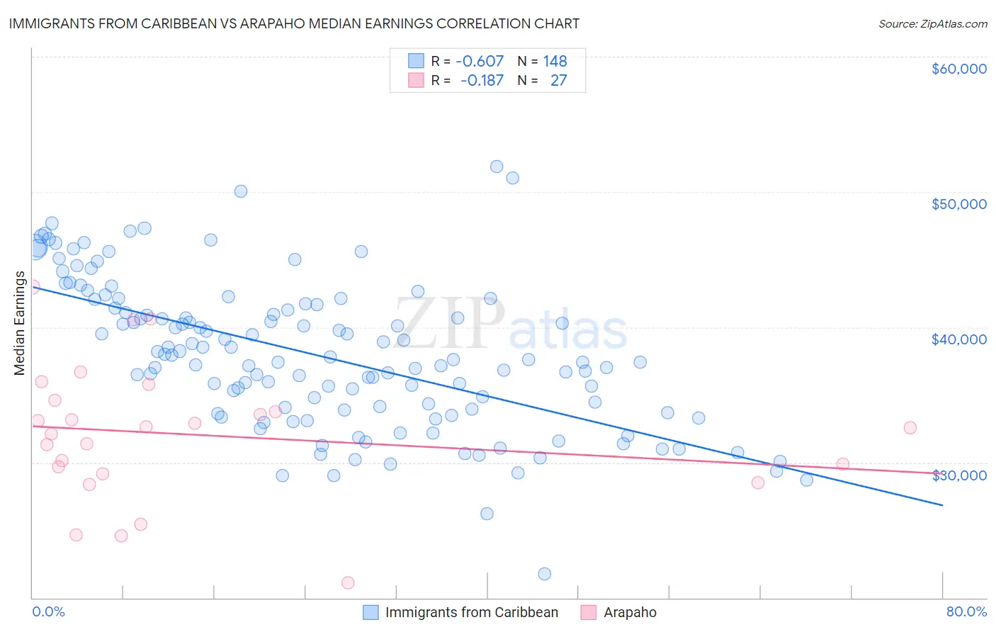 Immigrants from Caribbean vs Arapaho Median Earnings