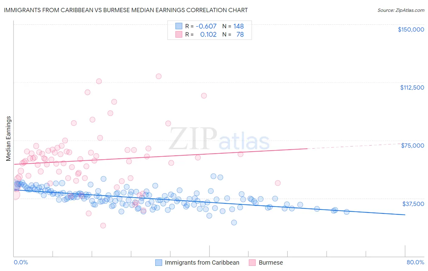 Immigrants from Caribbean vs Burmese Median Earnings