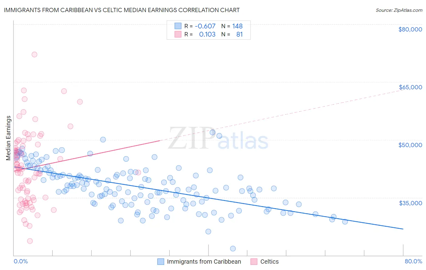 Immigrants from Caribbean vs Celtic Median Earnings