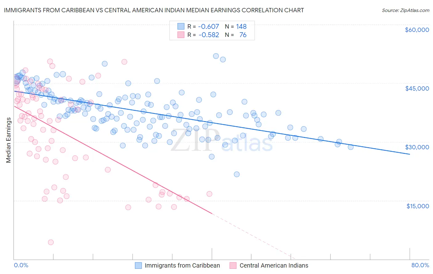 Immigrants from Caribbean vs Central American Indian Median Earnings