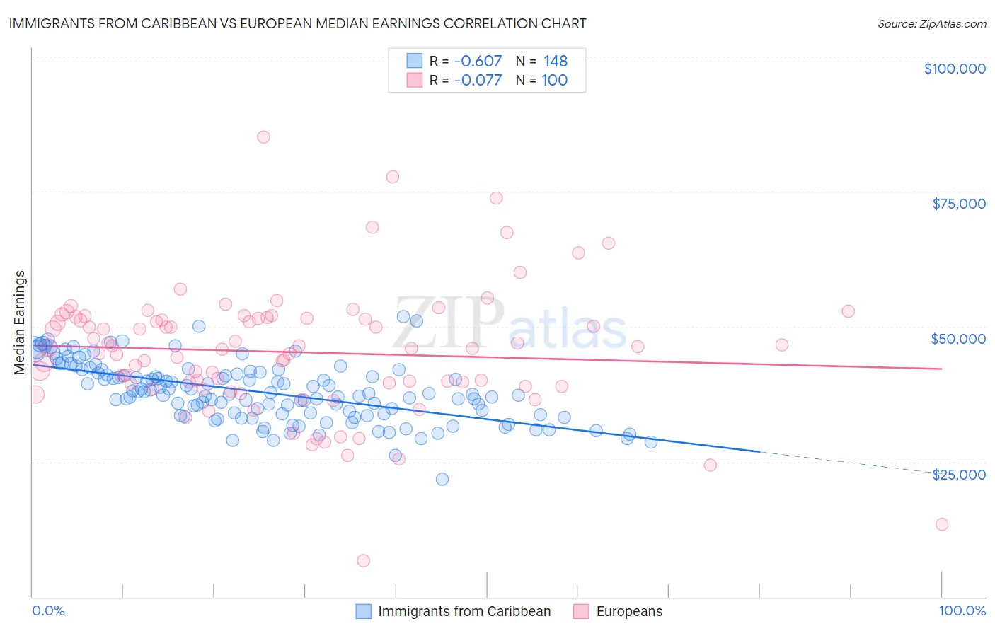 Immigrants from Caribbean vs European Median Earnings