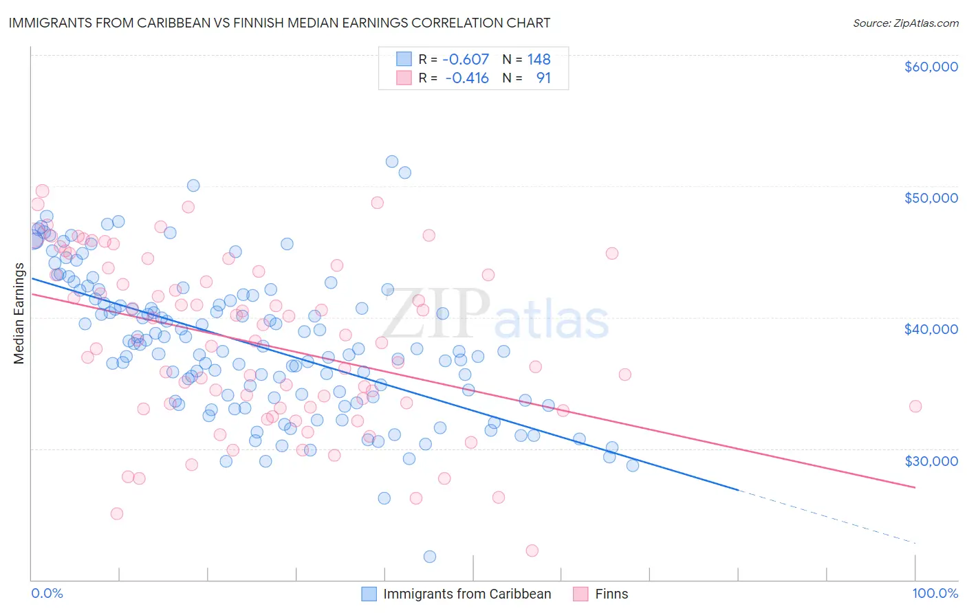 Immigrants from Caribbean vs Finnish Median Earnings