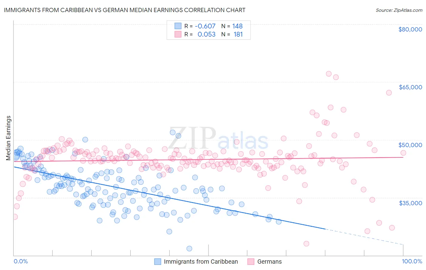 Immigrants from Caribbean vs German Median Earnings