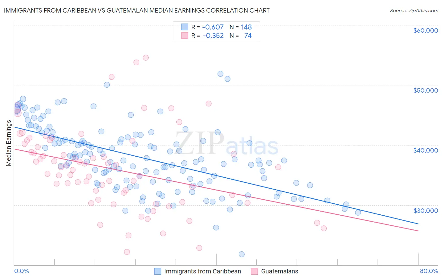 Immigrants from Caribbean vs Guatemalan Median Earnings