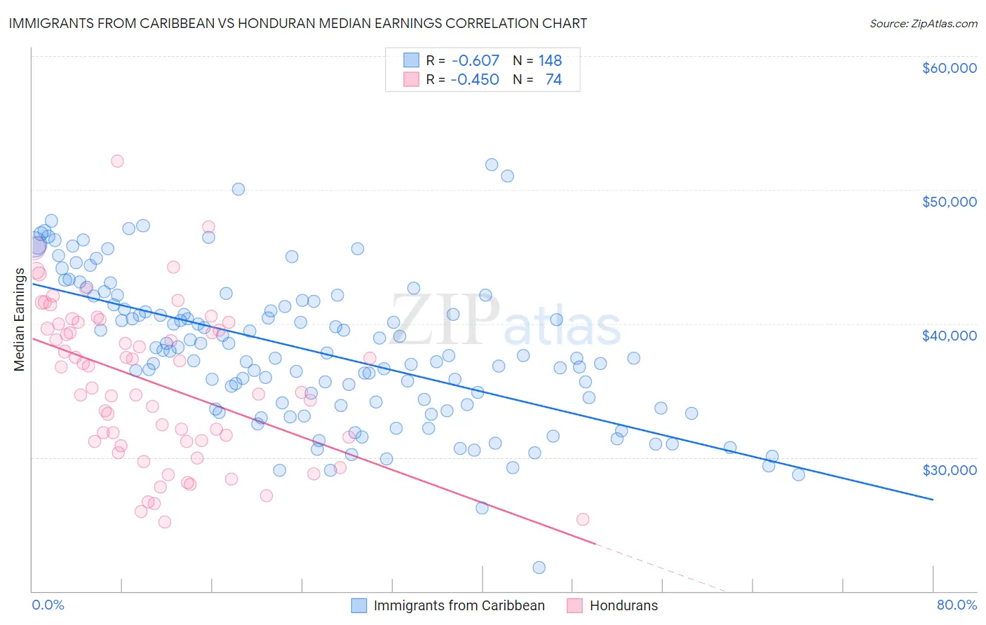 Immigrants from Caribbean vs Honduran Median Earnings