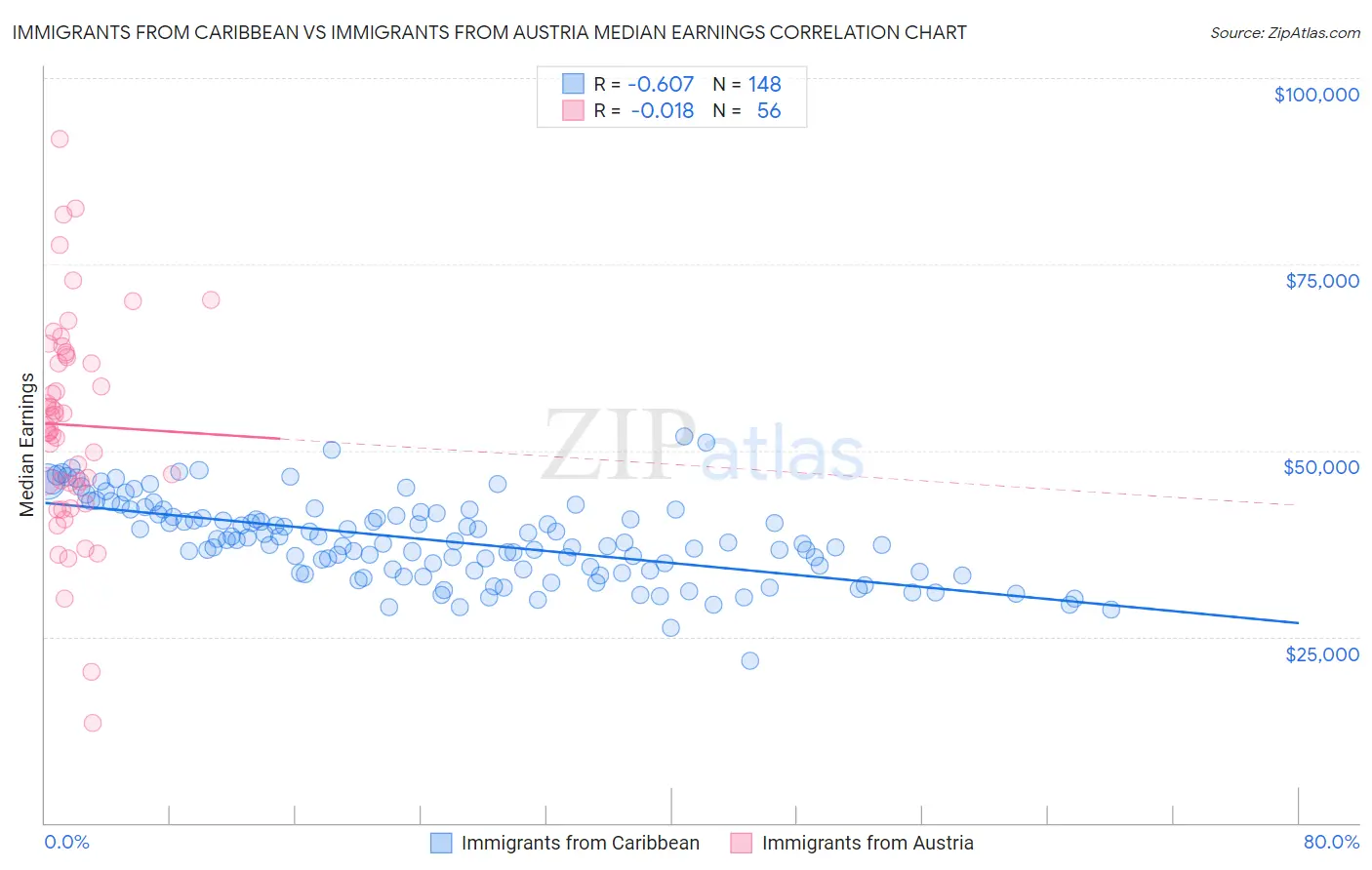 Immigrants from Caribbean vs Immigrants from Austria Median Earnings