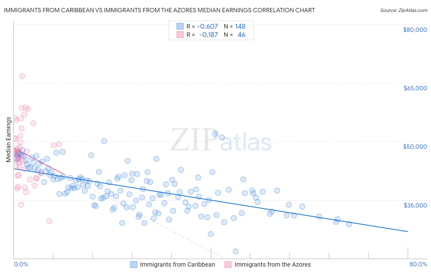 Immigrants from Caribbean vs Immigrants from the Azores Median Earnings