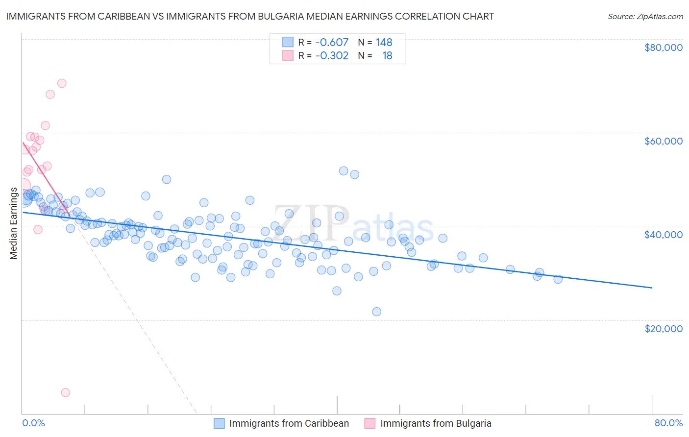 Immigrants from Caribbean vs Immigrants from Bulgaria Median Earnings