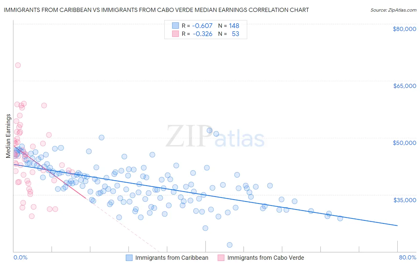 Immigrants from Caribbean vs Immigrants from Cabo Verde Median Earnings