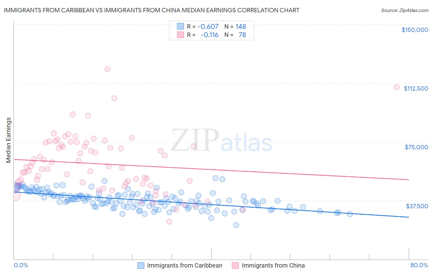 Immigrants from Caribbean vs Immigrants from China Median Earnings