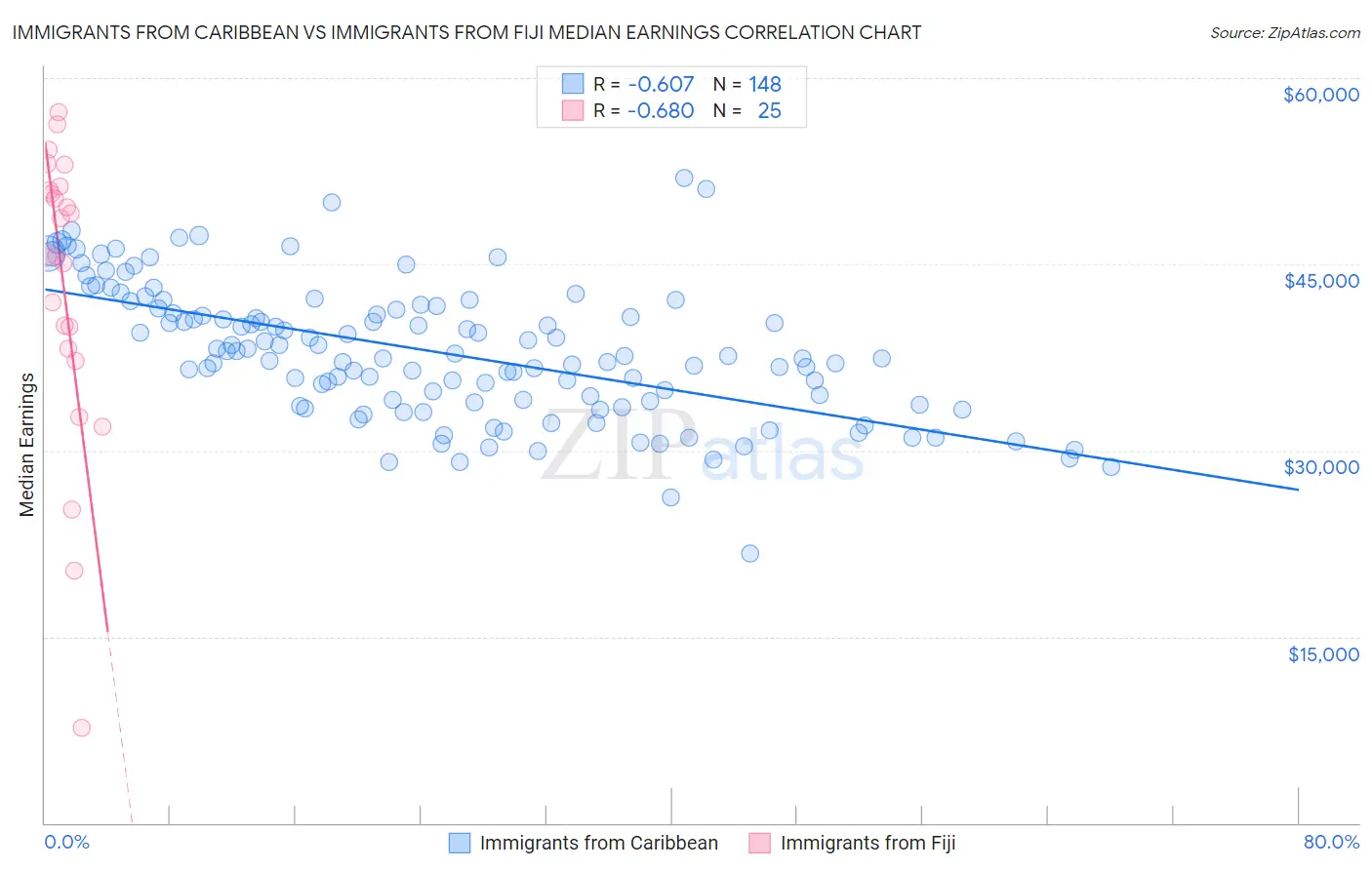 Immigrants from Caribbean vs Immigrants from Fiji Median Earnings