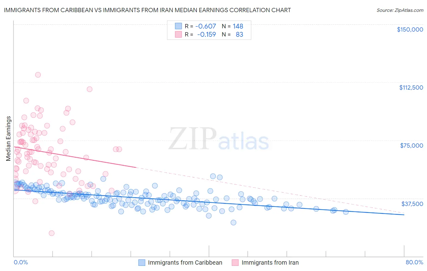 Immigrants from Caribbean vs Immigrants from Iran Median Earnings